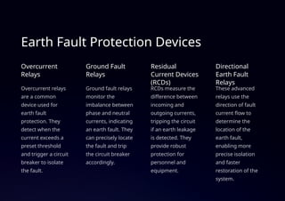 Earth Fault Protection Devices
Overcurrent
Relays
Overcurrent relays
are a common
device used for
earth fault
protection. They
detect when the
current exceeds a
preset threshold
and trigger a circuit
breaker to isolate
the fault.
Ground Fault
Relays
Ground fault relays
monitor the
imbalance between
phase and neutral
currents, indicating
an earth fault. They
can precisely locate
the fault and trip
the circuit breaker
accordingly.
Residual
Current Devices
(RCDs)
RCDs measure the
difference between
incoming and
outgoing currents,
tripping the circuit
if an earth leakage
is detected. They
provide robust
protection for
personnel and
equipment.
Directional
Earth Fault
Relays
These advanced
relays use the
direction of fault
current flow to
determine the
location of the
earth fault,
enabling more
precise isolation
and faster
restoration of the
system.
 