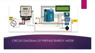 Gsm based prepaid eleectric energy meter | PPTX