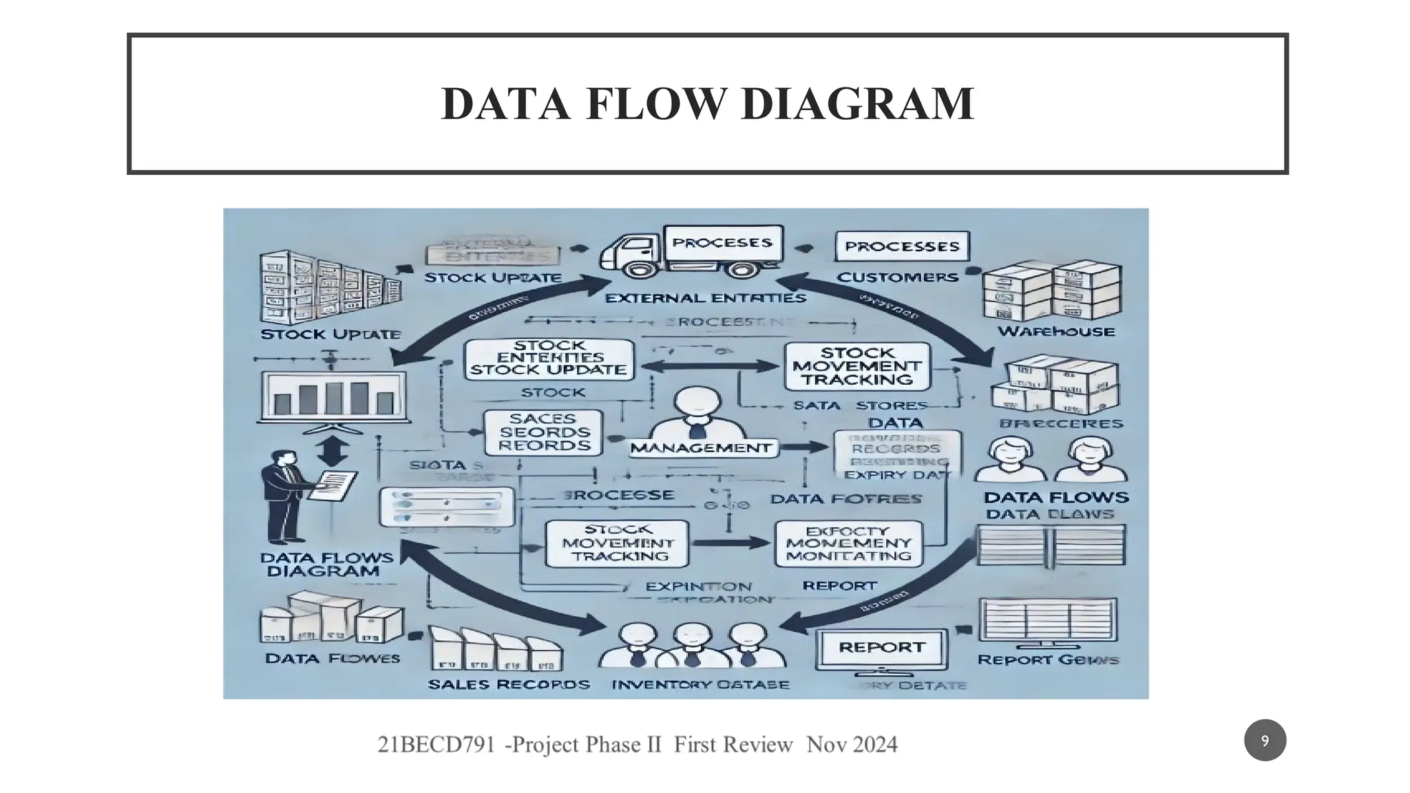 DATA FLOW DIAGRAM
9
 