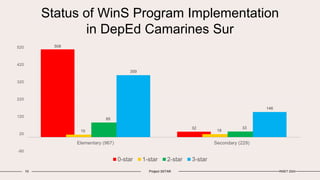 Status of WinS Program Implementation
in DepEd Camarines Sur
508
32
15 18
85
33
359
146
-80
20
120
220
320
420
520
Elementary (967) Secondary (229)
0-star 1-star 2-star 3-star
10 Project 3STAR INSET 2024
 