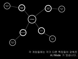 Massive
 Attack
                      Counter
                       Strike                          Combat
                                                        Arms            Scenario
                                                                          Map




                                    A.I Mode




                                               A.V.A

                       Black Shot




                                                                Round
                                                                Clear


          Defending
            Base




                                    각 게임들에는 각기 다른 특징들이 갖춰진
                                              A.I Mode 가 있습니다 .
 