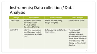 Project based learning - teaching methodology | PPTX