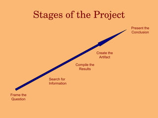 Stages of the Project Frame the Question Search for Information Compile the Results Create the Artifact Present the Conclusion 
