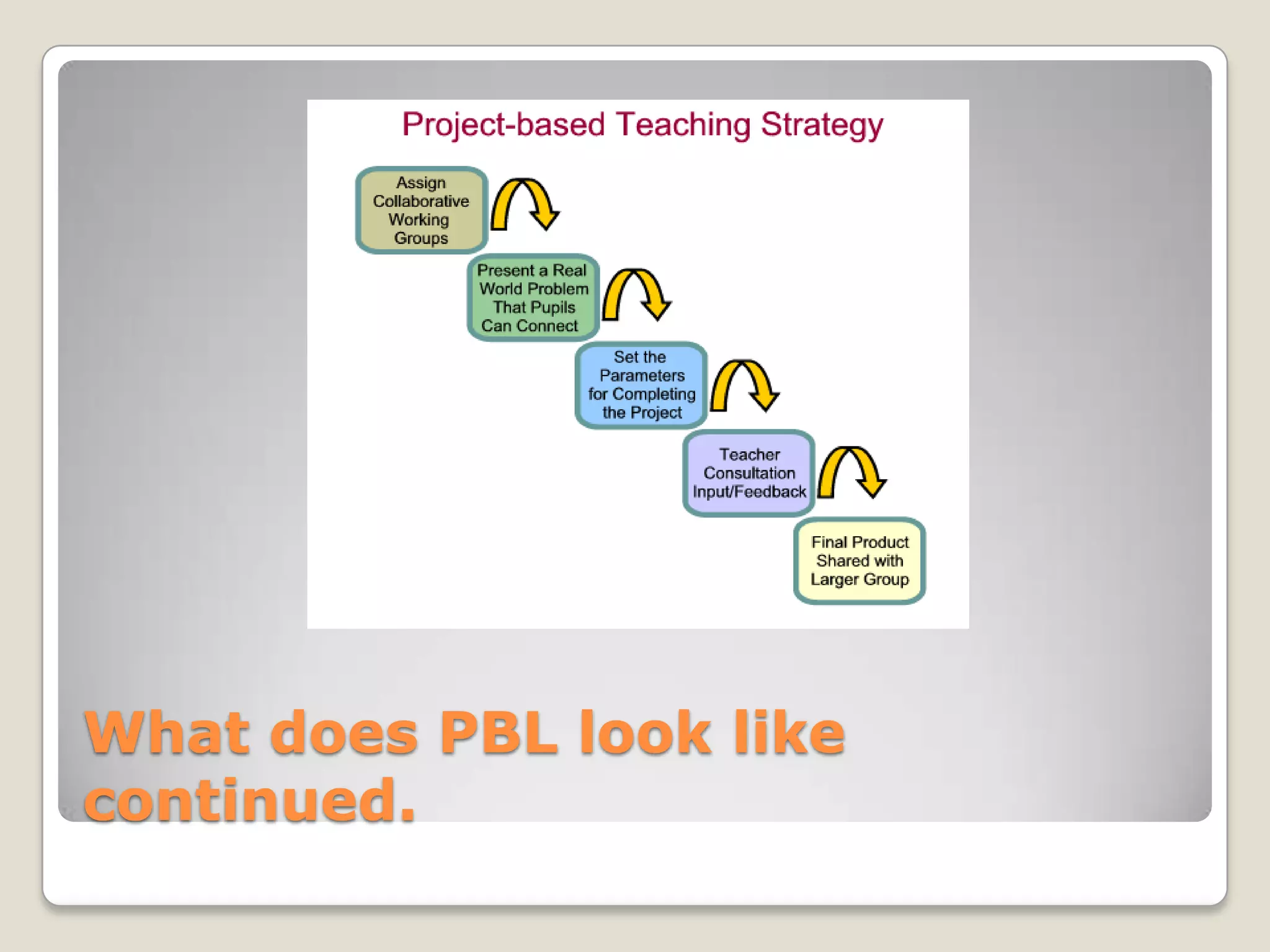 What does PBL look like continued.