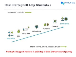 How StartupCell help Students ?
StartupCell support students in each step of their Entrepreneurial Journey
 
