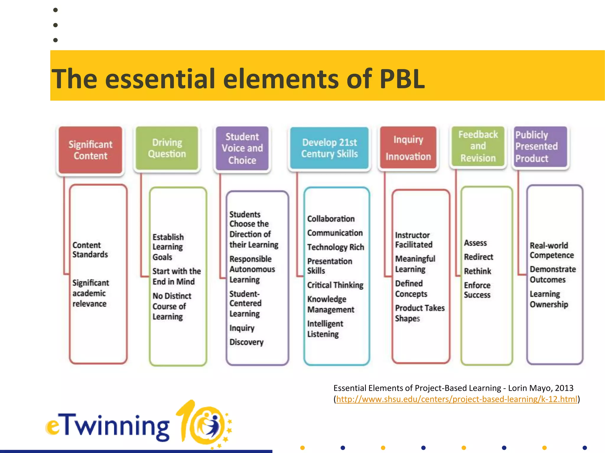 The essential elements of PBL
Essential Elements of Project-Based Learning - Lorin Mayo, 2013
(http://www.shsu.edu/centers/project-based-learning/k-12.html)
 