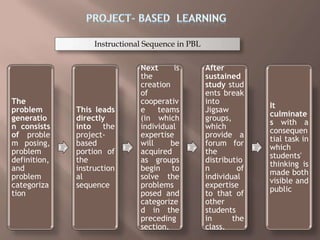Instructional Sequence in PBL

                               Next      is        After
                               the                 sustained
                               creation            study stud
                               of                  ents break
The                            cooperativ          into
                                                                 It
problem       This leads       e    teams          Jigsaw
                                                                 culminate
generatio     directly         (in which           groups,
                                                                 s with a
n consists    into the         individual          which
                                                                 consequen
of proble     project-         expertise           provide a
                                                                 tial task in
m posing,     based            will     be         forum for
                                                                 which
problem       portion of       acquired            the
                                                                 students'
definition,   the              as groups           distributio
                                                                 thinking is
and           instruction      begin to            n        of
                                                                 made both
problem       al               solve the           individual
                                                                 visible and
categoriza    sequence         problems            expertise
                                                                 public
tion                           posed and           to that of
                               categorize          other
                               d in the            students
                               preceding           in      the
                               section.            class.
 