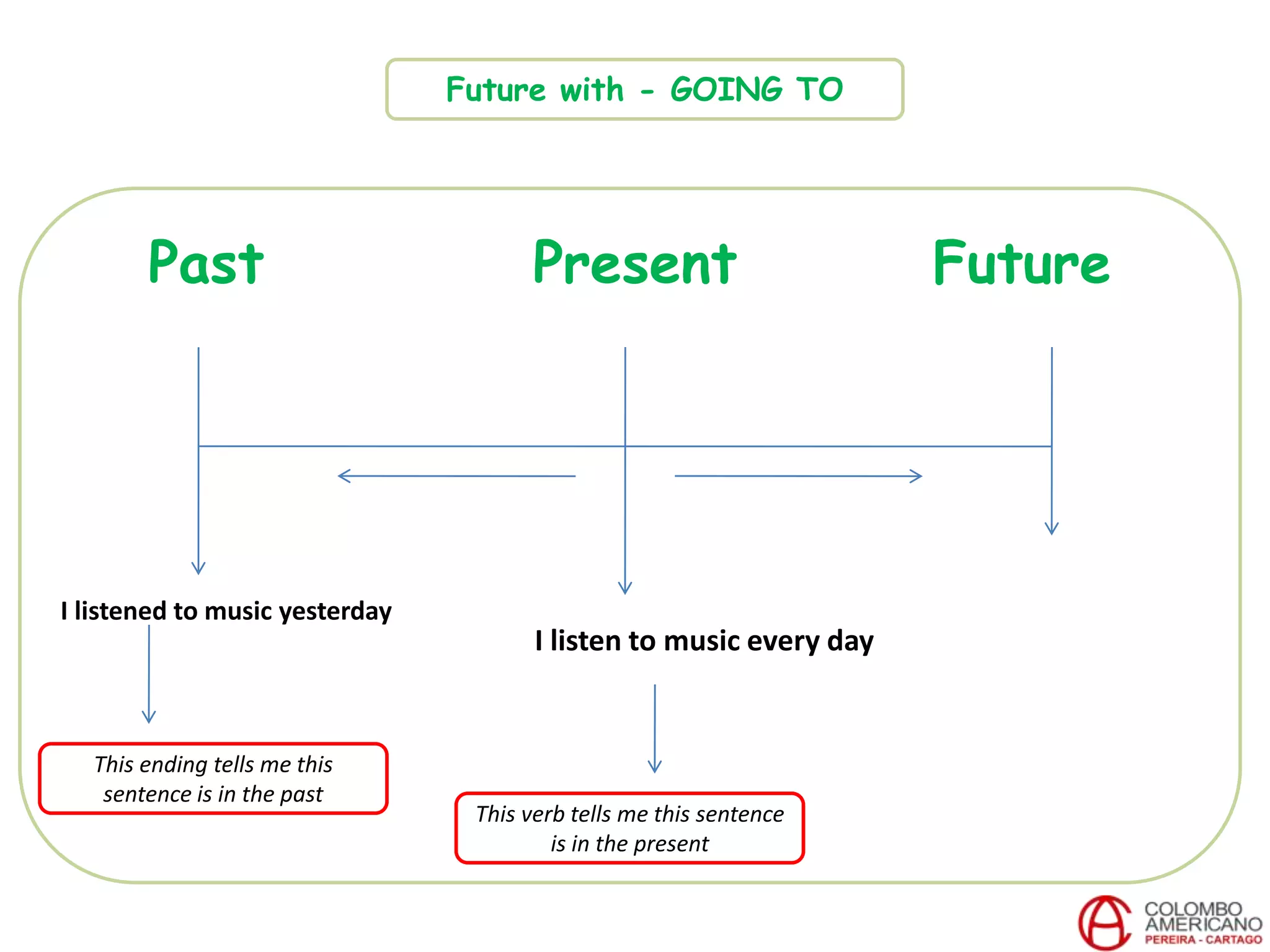 Past Present Future
I listen to music every day
I listened to music yesterday
This ending tells me this
sentence is in the past
This verb tells me this sentence
is in the present
Future with - GOING TO
 