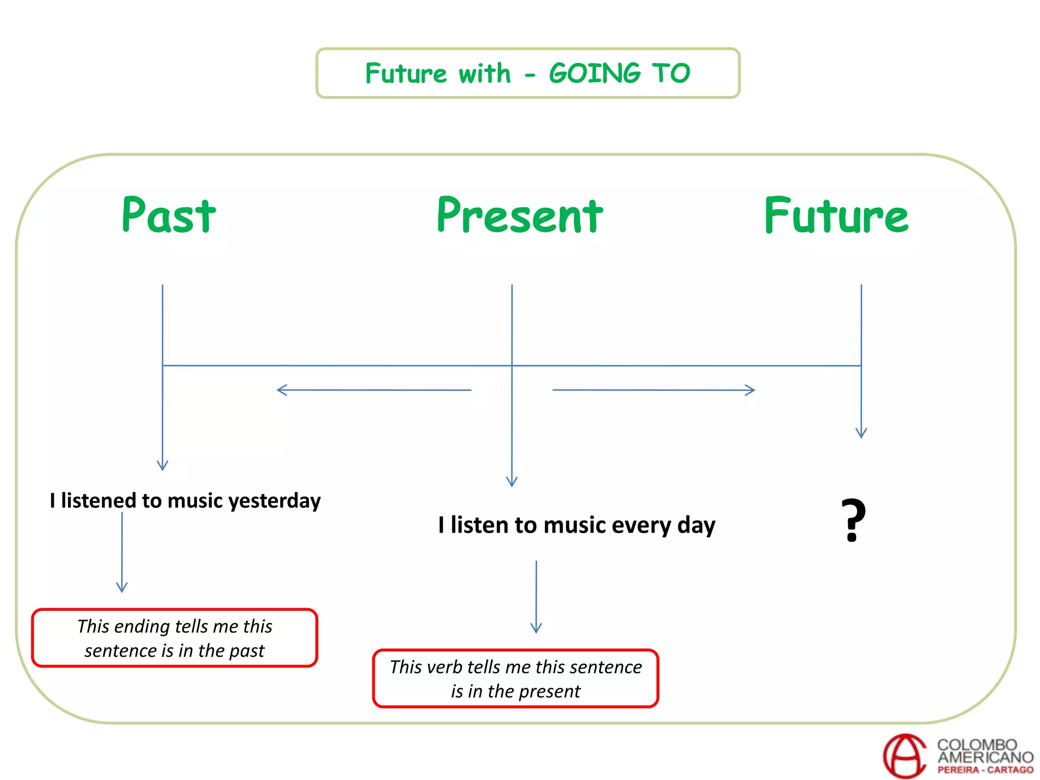Past Present Future
I listen to music every day
I listened to music yesterday
?
This ending tells me this
sentence is in the past
This verb tells me this sentence
is in the present
Future with - GOING TO
 