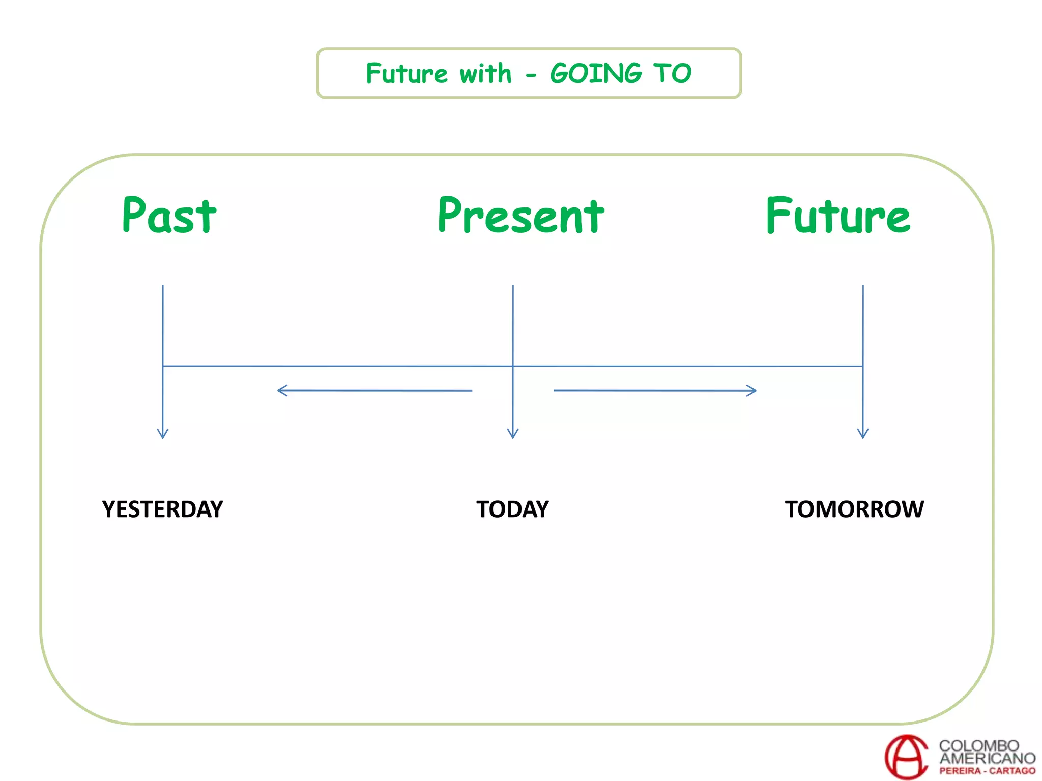 Past Present Future
TODAYYESTERDAY TOMORROW
Future with - GOING TO
 
