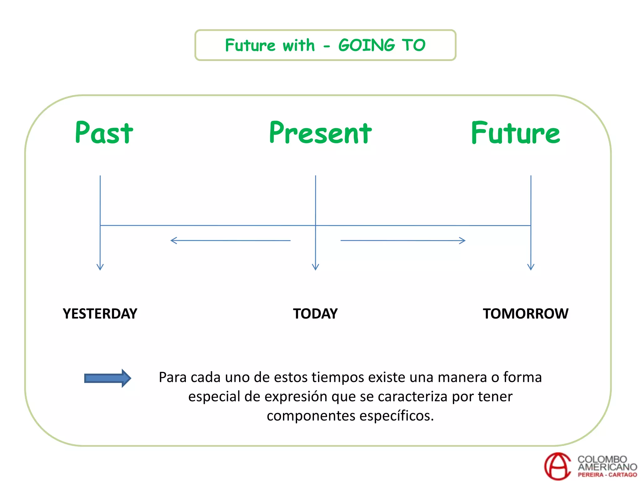 Past Present Future
TODAYYESTERDAY TOMORROW
Para cada uno de estos tiempos existe una manera o forma
especial de expresión que se caracteriza por tener
componentes específicos.
Future with - GOING TO
 