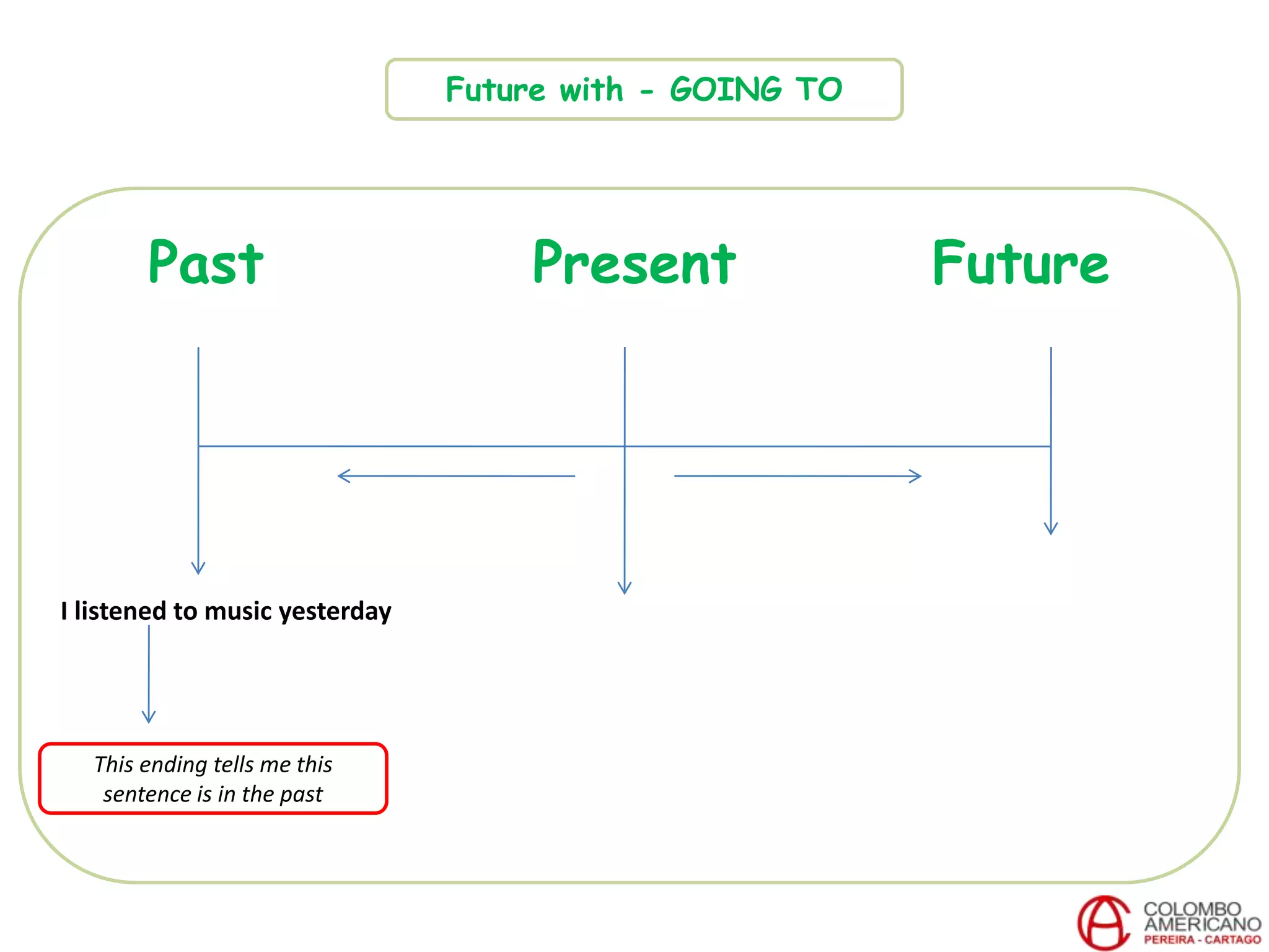 Past Present Future
I listened to music yesterday
This ending tells me this
sentence is in the past
Future with - GOING TO
 