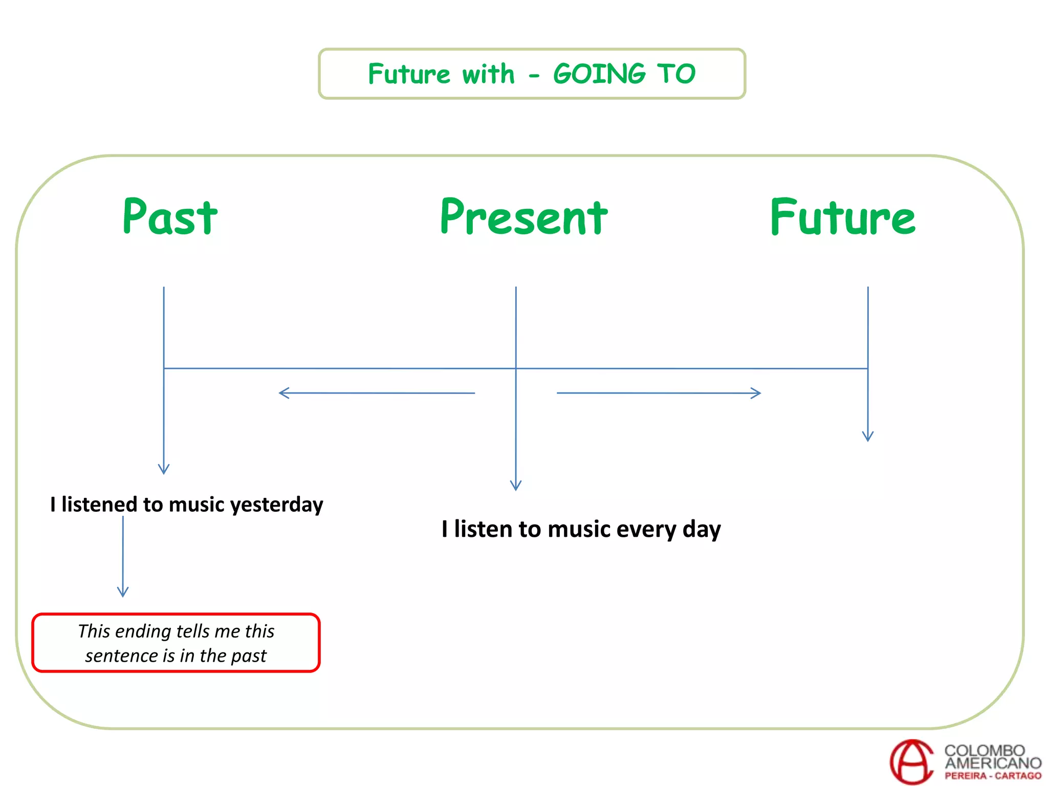 Past Present Future
I listen to music every day
I listened to music yesterday
This ending tells me this
sentence is in the past
Future with - GOING TO
 