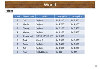 Wood
Prices
         S.No   Wood type           Units               Min price    Max price
          1     Oak         Sq-Mtr                    Rs. 2,100     Rs. 5,800
          2     Maple       Sq-Mtr                    Rs. 3,700     Rs. 4,100
          3     Cherry      Sq-Mtr                    Rs. 6,100     Rs. 6,300
          4     Walnut      Sq-Mtr                    Rs. 5,100     Rs. 5,300
          5     Rosewood    1/2" x 2-7/8" x 36-1/4"   Rs. 2,970
          6     Teak        Cubic ft                  Rs. 2,500     Rs. 5,000
          7     Cedar       Sq-Mtr                    Rs. 2,400     Rs. 3,100
          8     Ash         Sq-Mtr                    Rs. 3,900     Rs. 4,200
          9     Pine        100x100mm                 Rs. 370       Rs. 455




                                                                                 11
 