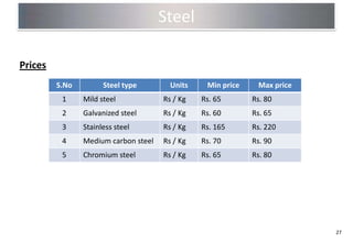 Steel

Prices
         S.No         Steel type        Units    Min price    Max price
          1     Mild steel            Rs / Kg   Rs. 65       Rs. 80
          2     Galvanized steel      Rs / Kg   Rs. 60       Rs. 65
          3     Stainless steel       Rs / Kg   Rs. 165      Rs. 220
          4     Medium carbon steel   Rs / Kg   Rs. 70       Rs. 90
          5     Chromium steel        Rs / Kg   Rs. 65       Rs. 80




                                                                          27
 