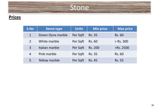 Stone
Prices

         S.No       Stone type       Units       Min price    Max price
          1     Green Oynx marble   Per Sqft   Rs. 35        Rs. 60
          2     White marble        Per Sqft   Rs. 60        > Rs. 300
          3     Italian marble      Per Sqft   Rs. 200       >Rs. 2500
          4     Pink marble         Per Sqft   Rs. 35        Rs. 60
          5     Yellow marble       Per Sqft   Rs. 45        Rs. 55




                                                                          36
 