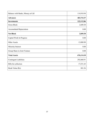 Balance with Banks, Money at Call 114,910.94
Advances 403,715.37
Investments 122,112.86
Gross Block 2,849.30
Accumulated Depreciation 0.00
Net Block 2,849.30
Capital Work In Progress 0.00
Other Assets 13,080.90
Minority Interest 0.00
Group Share in Joint Venture 0.00
Total Assets 676,114.10
Contingent Liabilities 292,860.91
Bills for collection 17,531.43
Book Value (Rs) 881.36
17
 