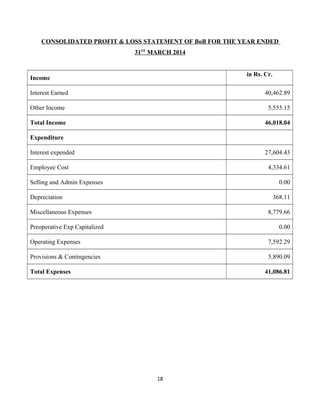 CONSOLIDATED PROFIT & LOSS STATEMENT OF BoB FOR THE YEAR ENDED
31ST
MARCH 2014
Income
in Rs. Cr.
Interest Earned 40,462.89
Other Income 5,555.15
Total Income 46,018.04
Expenditure
Interest expended 27,604.43
Employee Cost 4,334.61
Selling and Admin Expenses 0.00
Depreciation 368.11
Miscellaneous Expenses 8,779.66
Preoperative Exp Capitalized 0.00
Operating Expenses 7,592.29
Provisions & Contingencies 5,890.09
Total Expenses 41,086.81
18
 