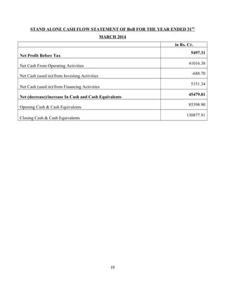 STAND ALONE CASH FLOW STATEMENT OF BoB FOR THE YEAR ENDED 31ST
MARCH 2014
in Rs. Cr.
Net Profit Before Tax
5497.31
Net Cash From Operating Activities
41016.38
Net Cash (used in)/from Investing Activities
-688.70
Net Cash (used in)/from Financing Activities
5151.34
Net (decrease)/increase In Cash and Cash Equivalents
45479.01
Opening Cash & Cash Equivalents
85398.90
Closing Cash & Cash Equivalents
130877.91
19
 