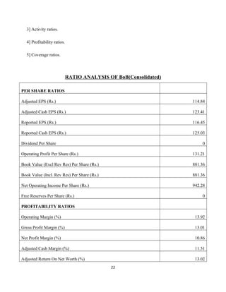 3] Activity ratios.
4] Profitability ratios.
5] Coverage ratios.
RATIO ANALYSIS OF BoB(Consolidated)
PER SHARE RATIOS
Adjusted EPS (Rs.) 114.84
Adjusted Cash EPS (Rs.) 123.41
Reported EPS (Rs.) 116.45
Reported Cash EPS (Rs.) 125.03
Dividend Per Share 0
Operating Profit Per Share (Rs.) 131.21
Book Value (Excl Rev Res) Per Share (Rs.) 881.36
Book Value (Incl. Rev Res) Per Share (Rs.) 881.36
Net Operating Income Per Share (Rs.) 942.28
Free Reserves Per Share (Rs.) 0
PROFITABILITY RATIOS
Operating Margin (%) 13.92
Gross Profit Margin (%) 13.01
Net Profit Margin (%) 10.86
Adjusted Cash Margin (%) 11.51
Adjusted Return On Net Worth (%) 13.02
22
 