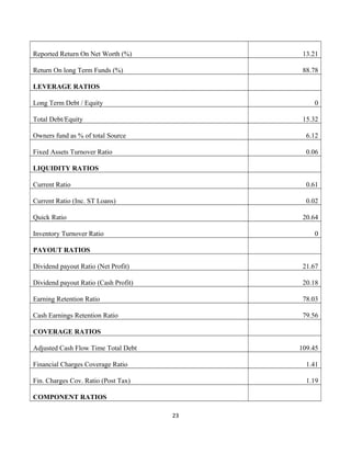 Reported Return On Net Worth (%) 13.21
Return On long Term Funds (%) 88.78
LEVERAGE RATIOS
Long Term Debt / Equity 0
Total Debt/Equity 15.32
Owners fund as % of total Source 6.12
Fixed Assets Turnover Ratio 0.06
LIQUIDITY RATIOS
Current Ratio 0.61
Current Ratio (Inc. ST Loans) 0.02
Quick Ratio 20.64
Inventory Turnover Ratio 0
PAYOUT RATIOS
Dividend payout Ratio (Net Profit) 21.67
Dividend payout Ratio (Cash Profit) 20.18
Earning Retention Ratio 78.03
Cash Earnings Retention Ratio 79.56
COVERAGE RATIOS
Adjusted Cash Flow Time Total Debt 109.45
Financial Charges Coverage Ratio 1.41
Fin. Charges Cov. Ratio (Post Tax) 1.19
COMPONENT RATIOS
23
 