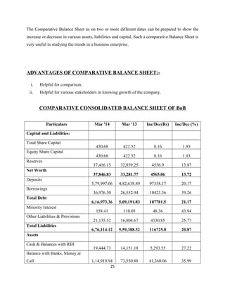 The Comparative Balance Sheet as on two or more different dates can be prepared to show the
increase or decrease in various assets, liabilities and capital. Such a comparative Balance Sheet is
very useful in studying the trends in a business enterprise.
ADVANTAGES OF COMPARATIVE BALANCE SHEET:-
i. Helpful for comparison.
ii. Helpful for various stakeholders in knowing growth of the company.
COMPARATIVE CONSOLIDATED BALANCE SHEET OF BoB
Particulars Mar '14 Mar '13 Inc/Dec(Rs) Inc/Dec (%)
Capital and Liabilities:
Total Share Capital
430.68 422.52 8.16 1.93
Equity Share Capital
430.68 422.52 8.16 1.93
Reserves
37,416.15 32,859.25 4556.9 13.87
Net Worth
37,846.83 33,281.77 4565.06 13.72
Deposits
5,79,997.06 4,82,638.89 97358.17 20.17
Borrowings
36,976.30 26,552.94 10423.36 39.26
Total Debt
6,16,973.36 5,09,191.83 107781.5 21.17
Minority Interest
158.41 110.05 48.36 43.94
Other Liabilities & Provisions
21,135.52 16,804.67 4330.85 25.77
Total Liabilities
6,76,114.12 5,59,388.32 116725.8 20.87
Assets
Cash & Balances with RBI
19,444.73 14,151.18 5,293.55 27.22
Balance with Banks, Money at
Call 1,14,910.94 73,550.88 41,360.06 35.99
25
 