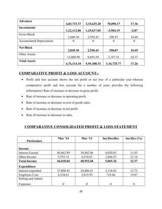 Advances
4,03,715.37 3,33,625.20 70,090.17 17.36
Investments
1,22,112.86 1,25,617.05 -3,504.19 -2.87
Gross Block
2,849.30 2,550.43 298.87 10.49
Accumulated Depreciation 0 0 0 0
Net Block
2,849.30 2,550.43 298.87 10.49
Other Assets
13,080.90 9,893.59 3,187.31 24.37
Total Assets
6,76,114.10 5,59,388.33 1,16,725.77 17.26
COMPARATIVE PROFIT & LOSS ACCOUNT:-
• Profit and loss account shows the net profit or net loss of a particular year whereas
comparative profit and loss account for a number of years provides the following
information1.Rate of increase or decrease in gross profit.
• Rate of increase or decrease in operating profit.
• Rate of increase or decrease in cost of goods sales.
• Rate of increase or decrease in net profit.
• Rate of increase or decrease in sales.
COMPARATIVE CONSOLIDATED PROFIT & LOSS STATEMENT
Particulars
Mar '14 Mar '13 Inc/Dec(Rs) Inc/Dec (%)
Income
Interest Earned 40,462.89 36,442.06 4,020.83 11.03
Other Income 5,555.15 4,510.62 1,044.53 23.16
Total Income 46,018.04 40,952.68 5,065.36 12.37
Expenditure
Interest expended 27,604.43 24,486.41 3,118.02 12.73
Employee Cost 4,334.61 3,615.95 718.66 19.87
Selling and Admin
Expenses 0 0 0 0
26
 