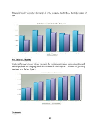 The graph visually shows how the net profit of the company stand reduced due to the impact of
Tax.
Net Interest income
It is the difference between interest payments the company receives on loans outstanding and
interest payments the company makes to customers on their deposits. The same has gradually
increased over the last 5 years.
Networth
29
 