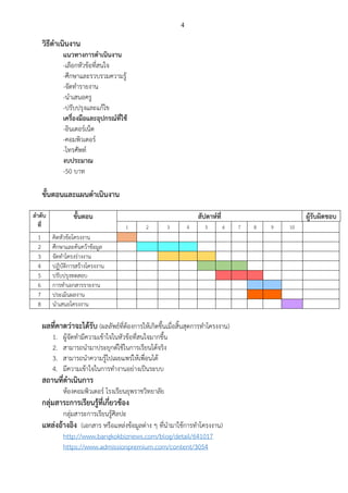 4
วิธีดาเนินงาน
แนวทางการดาเนินงาน
-เลือกหัวข้อที่สนใจ
-ศึกษาและรวบรวมความรู้
-จัดทารายงาน
-นาเสนอครู
-ปรับปรุงและแก้ไข
เครื่องมือและอุปกรณ์ที่ใช้
-อินเตอร์เน็ต
-คอมพิวเตอร์
-โทรศัพท์
งบประมาณ
-50 บาท
ขั้นตอนและแผนดาเนินงาน
ลาดับ
ที่
ขั้นตอน สัปดาห์ที่ ผู้รับผิดชอบ
1 2 3 4 5 6 7 8 9 10
1 คิดหัวข้อโครงงาน
2 ศึกษาและค้นคว้าข้อมูล
3 จัดทาโครงร่างงาน
4 ปฏิบัติการสร้างโครงงาน
5 ปรับปรุงทดสอบ
6 การทาเอกสารรายงาน
7 ประเมินผลงาน
8 นาเสนอโครงงาน
ผลที่คาดว่าจะได้รับ (ผลลัพธ์ที่ต้องการให้เกิดขึ้นเมื่อสิ้นสุดการทาโครงงาน)
1. ผู้จัดทามีความเข้าใจในหัวข้อที่สนใจมากขึ้น
2. สามารถนามาประยุกต์ใช้ในการเรียนได้จริง
3. สามารถนาความรู้ไปเผยแพร่ให้เพื่อนได้
4. มีความเข้าใจในการทางานอย่างเป็นระบบ
สถานที่ดาเนินการ
ห้องคอมพิวเตอร์ โรงเรียนยุพราชวิทยาลัย
กลุ่มสาระการเรียนรู้ที่เกี่ยวข้อง
กลุ่มสาระการเรียนรู้ศิลปะ
แหล่งอ้างอิง (เอกสาร หรือแหล่งข้อมูลต่าง ๆ ที่นามาใช้การทาโครงงาน)
http://www.bangkokbiznews.com/blog/detail/641017
https://www.admissionpremium.com/content/3054
 