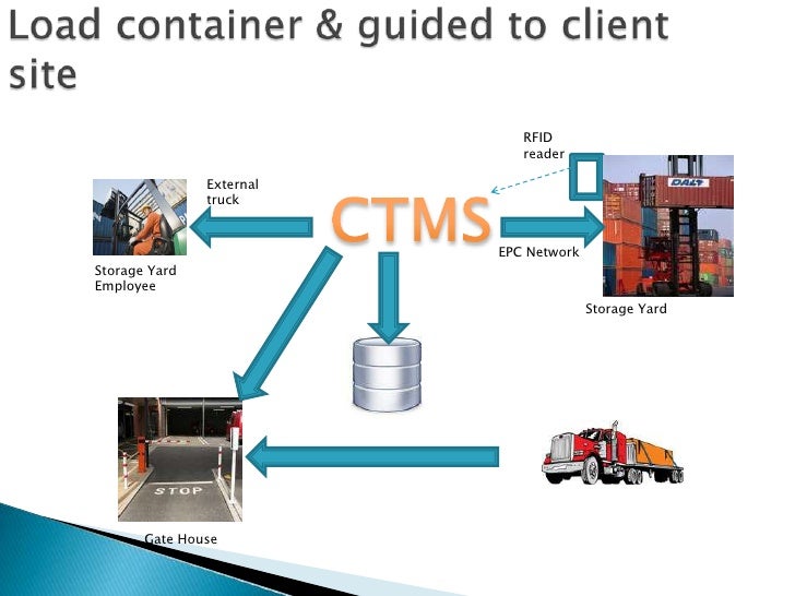 Project Container Tracking And Management System