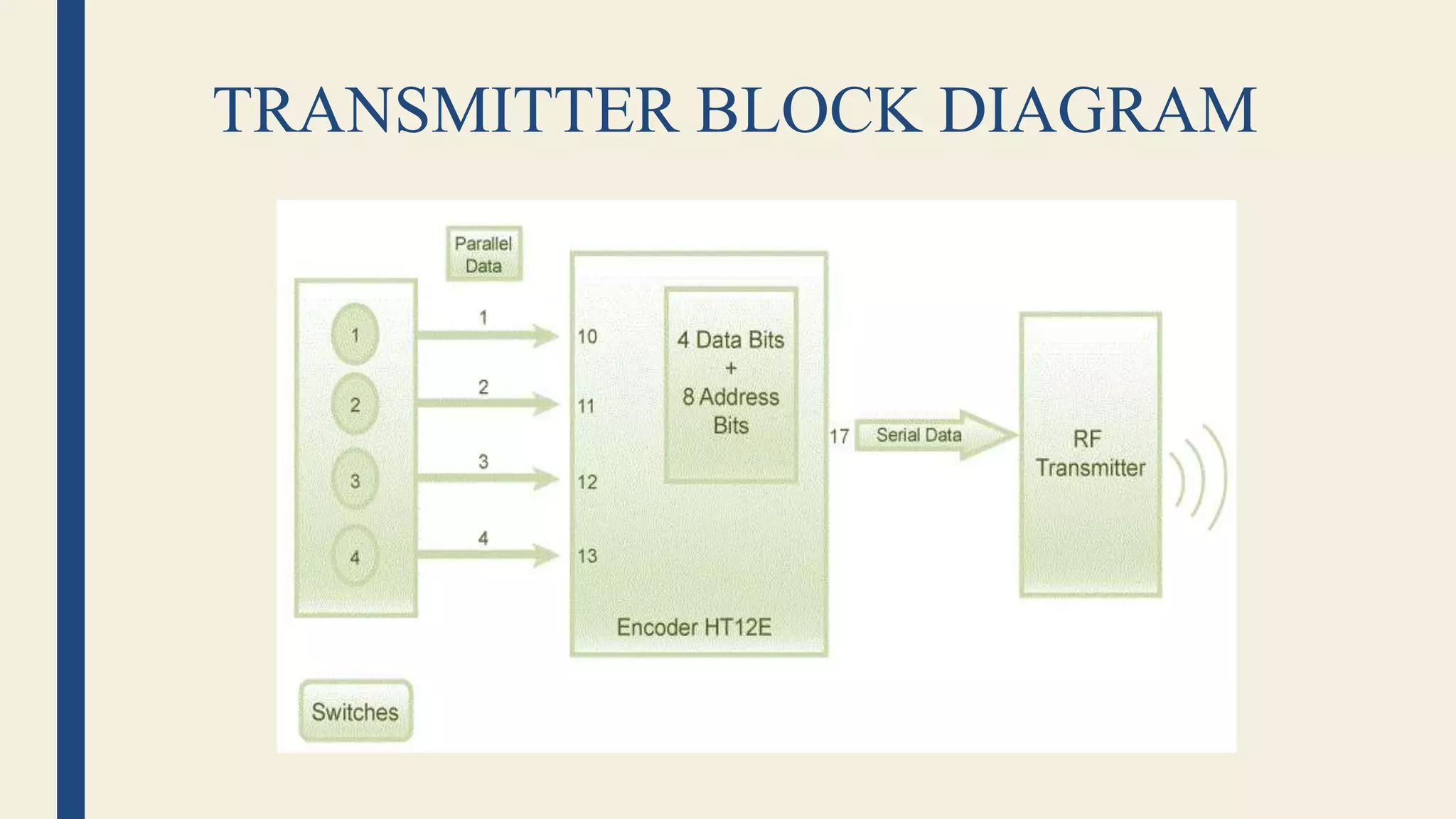 TRANSMITTER BLOCK DIAGRAM
 