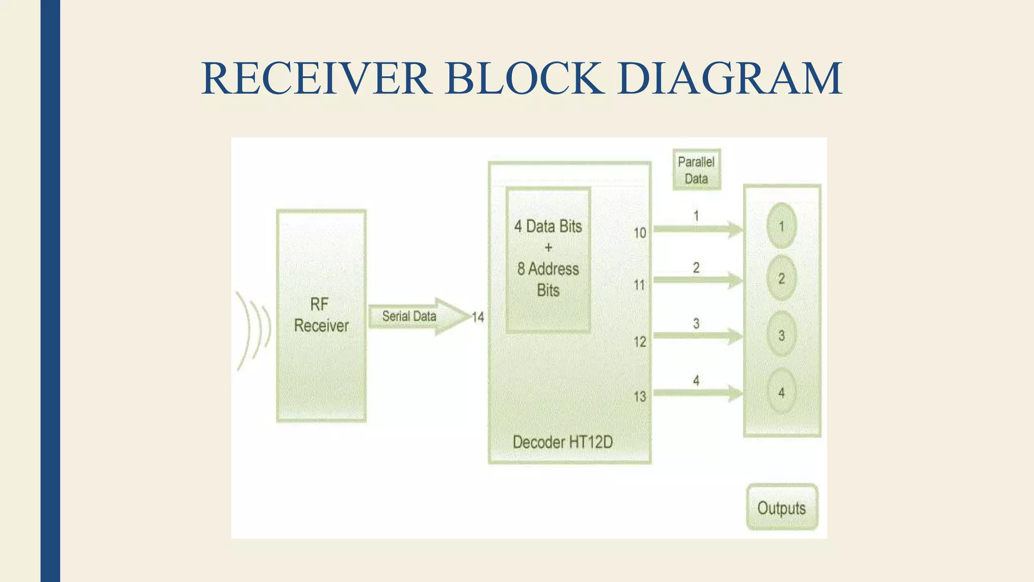 RECEIVER BLOCK DIAGRAM
 
