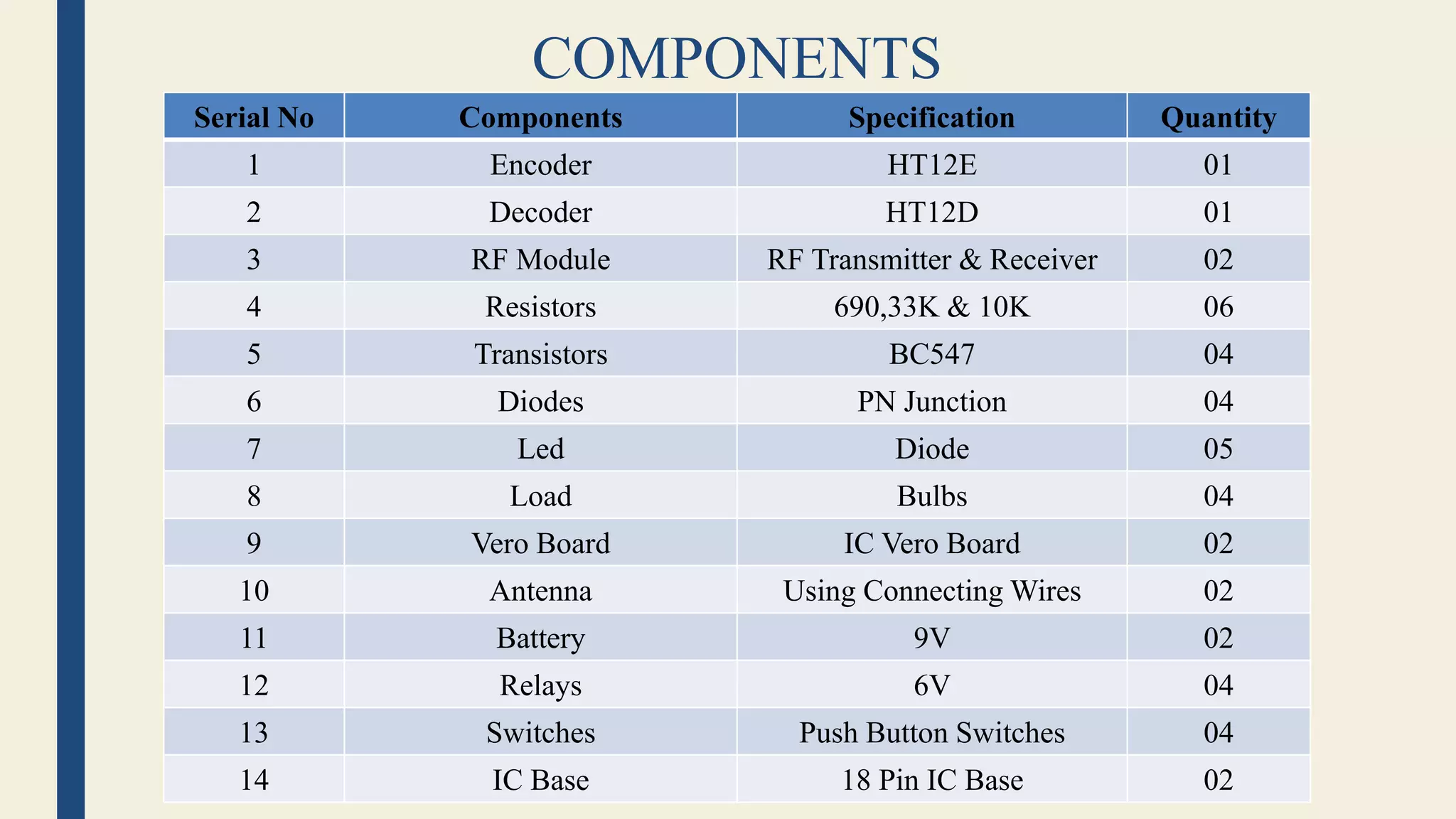 COMPONENTS
Serial No Components Specification Quantity
1 Encoder HT12E 01
2 Decoder HT12D 01
3 RF Module RF Transmitter & Receiver 02
4 Resistors 690,33K & 10K 06
5 Transistors BC547 04
6 Diodes PN Junction 04
7 Led Diode 05
8 Load Bulbs 04
9 Vero Board IC Vero Board 02
10 Antenna Using Connecting Wires 02
11 Battery 9V 02
12 Relays 6V 04
13 Switches Push Button Switches 04
14 IC Base 18 Pin IC Base 02
 