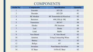 COMPONENTS
Serial No Components Specification Quantity
1 Encoder HT12E 01
2 Decoder HT12D 01
3 RF Module RF Transmitter & Receiver 02
4 Resistors 690,33K & 10K 06
5 Transistors BC547 04
6 Diodes PN Junction 04
7 Led Diode 05
8 Load Bulbs 04
9 Vero Board IC Vero Board 02
10 Antenna Using Connecting Wires 02
11 Battery 9V 02
12 Relays 6V 04
13 Switches Push Button Switches 04
14 IC Base 18 Pin IC Base 02
 
