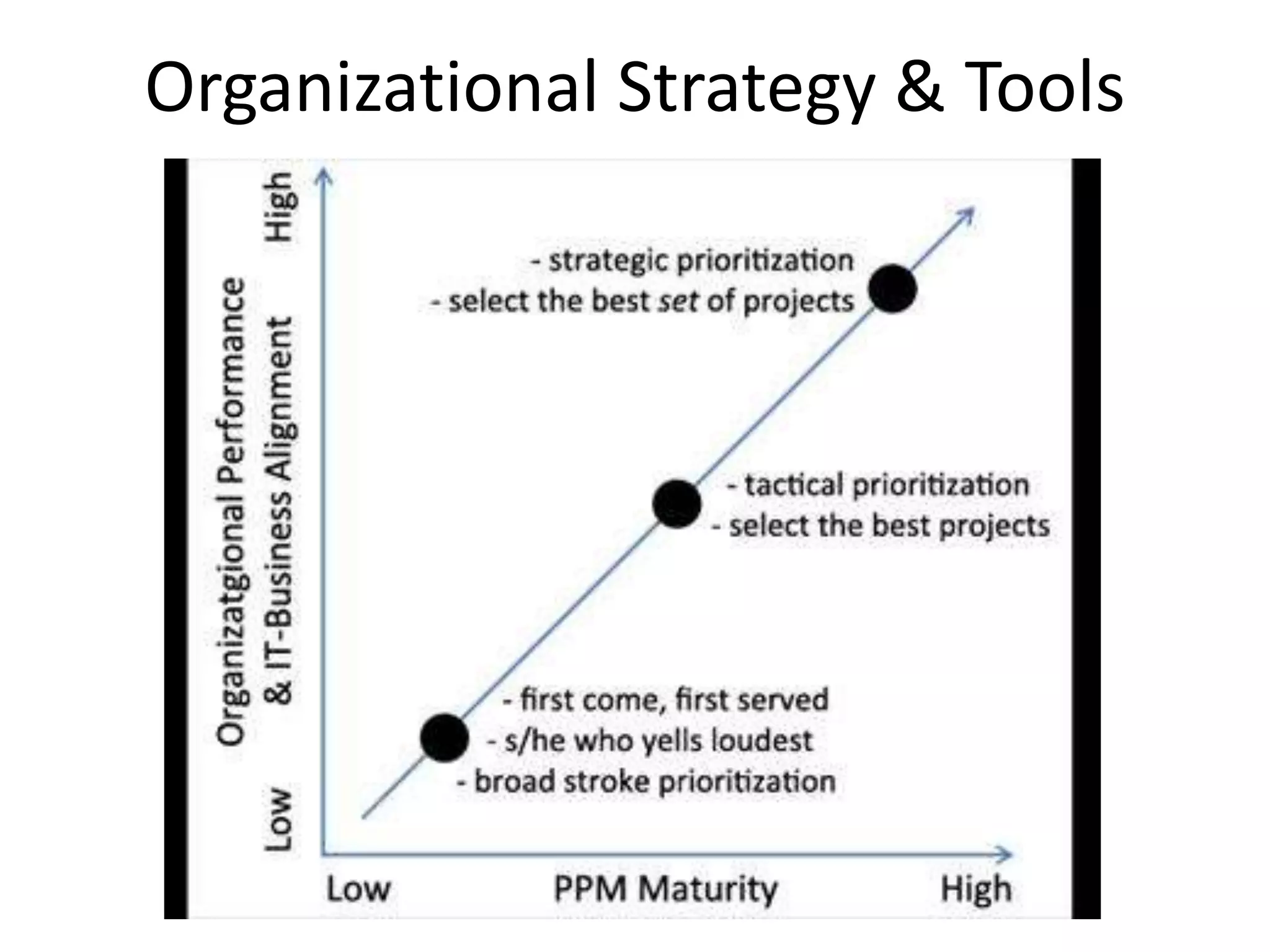 Organizational Strategy & Tools
 