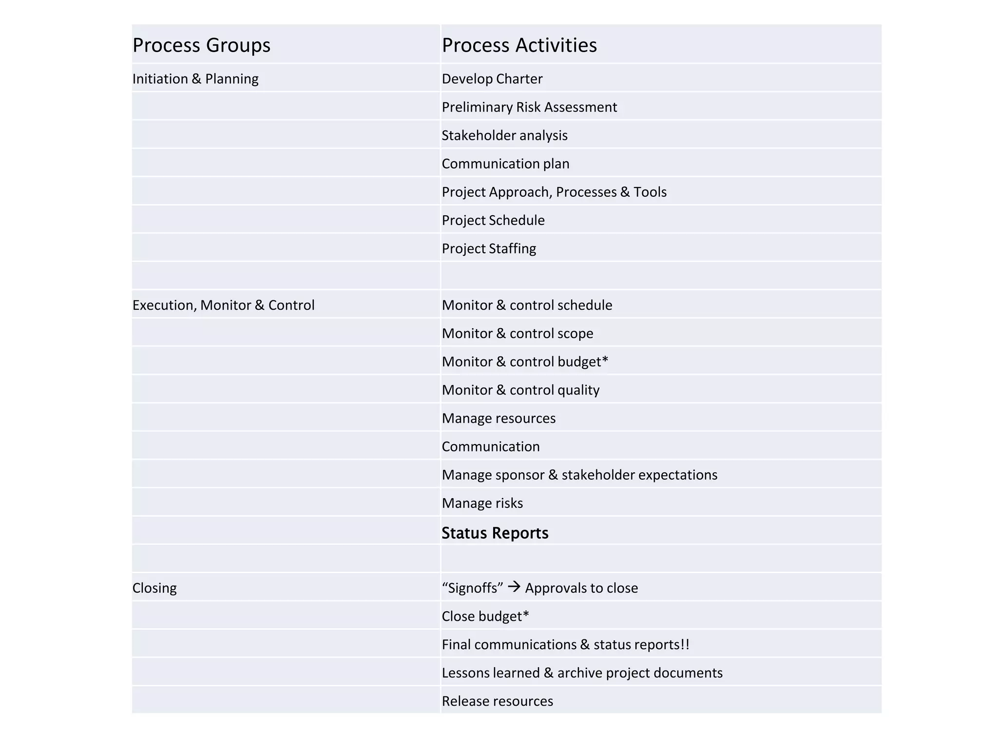 Process Groups Process Activities
Initiation & Planning Develop Charter
Preliminary Risk Assessment
Stakeholder analysis
Communication plan
Project Approach, Processes & Tools
Project Schedule
Project Staffing
Execution, Monitor & Control Monitor & control schedule
Monitor & control scope
Monitor & control budget*
Monitor & control quality
Manage resources
Communication
Manage sponsor & stakeholder expectations
Manage risks
Status Reports
Closing “Signoffs”  Approvals to close
Close budget*
Final communications & status reports!!
Lessons learned & archive project documents
Release resources
 
