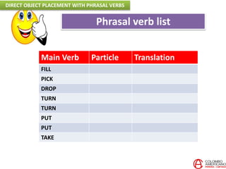 Main Verb Particle Translation
FILL
PICK
DROP
TURN
TURN
PUT
PUT
TAKE
Phrasal verb list
DIRECT OBJECT PLACEMENT WITH PHRASAL VERBS
 