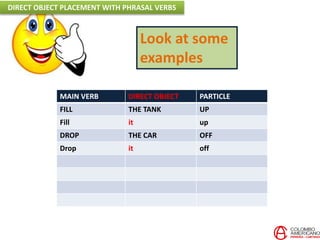 Look at some
examples
MAIN VERB DIRECT OBJECT PARTICLE
FILL THE TANK UP
Fill it up
DROP THE CAR OFF
Drop it off
DIRECT OBJECT PLACEMENT WITH PHRASAL VERBS
 