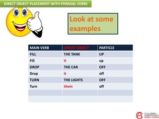Look at some
examples
MAIN VERB DIRECT OBJECT PARTICLE
FILL THE TANK UP
Fill it up
DROP THE CAR OFF
Drop it off
TURN THE LIGHTS OFF
Turn them off
DIRECT OBJECT PLACEMENT WITH PHRASAL VERBS
 