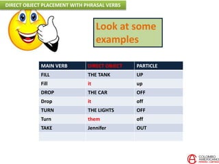 Look at some
examples
MAIN VERB DIRECT OBJECT PARTICLE
FILL THE TANK UP
Fill it up
DROP THE CAR OFF
Drop it off
TURN THE LIGHTS OFF
Turn them off
TAKE Jennifer OUT
DIRECT OBJECT PLACEMENT WITH PHRASAL VERBS
 