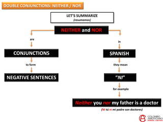 DOUBLE CONJUNCTIONS: NEITHER / NOR
LET’S SUMMARIZE
(resumamos)
NEITHER and NOR
are
CONJUNCTIONS
to form
NEGATIVE SENTENCES
in
SPANISH
they mean
“NI”
for example
Neither you nor my father is a doctor
(Ni tú ni mi padre son doctores)
 