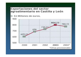 SECTOR CÁRNICO
Sector principal de la industria agroalimentaria
regional.
Facturación próxima a los 1.600 millones de euro...