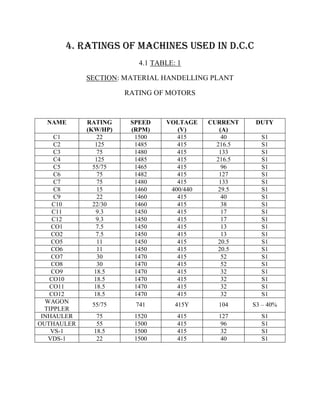 4. RATINGS OF MACHINES USED IN D.C.C
                         4.1 TABLE: 1

            SECTION: MATERIAL HANDELLING PLANT

                      RATING OF MOTORS



  NAME      RATING     SPEED    VOLTAGE    CURRENT    DUTY
            (KW/HP)    (RPM)       (V)        (A)
     C1         22      1500       415         40      S1
     C2        125      1485       415       216.5     S1
     C3         75      1480       415        133      S1
     C4        125      1485       415       216.5     S1
     C5       55/75     1465       415         96      S1
     C6         75      1482       415        127      S1
     C7         75      1480       415        133      S1
     C8         15      1460     400/440     29.5      S1
     C9         22      1460       415         40      S1
    C10       22/30     1460       415         38      S1
    C11         9.3     1450       415         17      S1
    C12         9.3     1450       415         17      S1
    CO1         7.5     1450       415         13      S1
    CO2         7.5     1450       415         13      S1
    CO5         11      1450       415       20.5      S1
    CO6         11      1450       415       20.5      S1
    CO7         30      1470       415         52      S1
    CO8         30      1470       415         52      S1
    CO9        18.5     1470       415         32      S1
   CO10        18.5     1470       415         32      S1
   CO11        18.5     1470       415         32      S1
   CO12        18.5     1470       415         32      S1
  WAGON      55/75      741        415Y      104     S3 – 40%
  TIPPLER
 INHAULER      75       1520       415       127       S1
OUTHAULER      55       1500       415        96       S1
    VS-1      18.5      1500       415        32       S1
   VDS-1       22       1500       415        40       S1
 