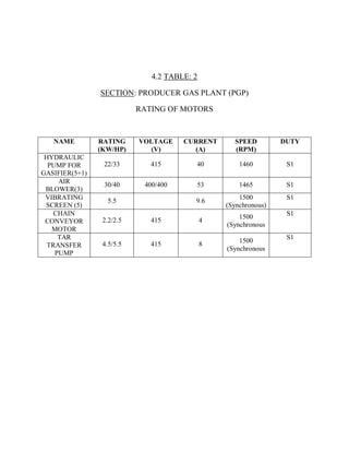 4.2 TABLE: 2

                SECTION: PRODUCER GAS PLANT (PGP)

                           RATING OF MOTORS



   NAME         RATING     VOLTAGE    CURRENT      SPEED         DUTY
                (KW/HP)      (V)        (A)        (RPM)
 HYDRAULIC
  PUMP FOR       22/33        415        40          1460         S1
GASIFIER(5+1)
     AIR         30/40      400/400      53          1465         S1
 BLOWER(3)
 VIBRATING                                           1500         S1
                  5.5                    9.6
 SCREEN (5)                                      (Synchronous)
    CHAIN                                                         S1
                                                     1500
 CONVEYOR        2.2/2.5      415            4
                                                 (Synchronous
   MOTOR
     TAR                                                          S1
                                                     1500
  TRANSFER       4.5/5.5      415            8
                                                 (Synchronous
    PUMP
 