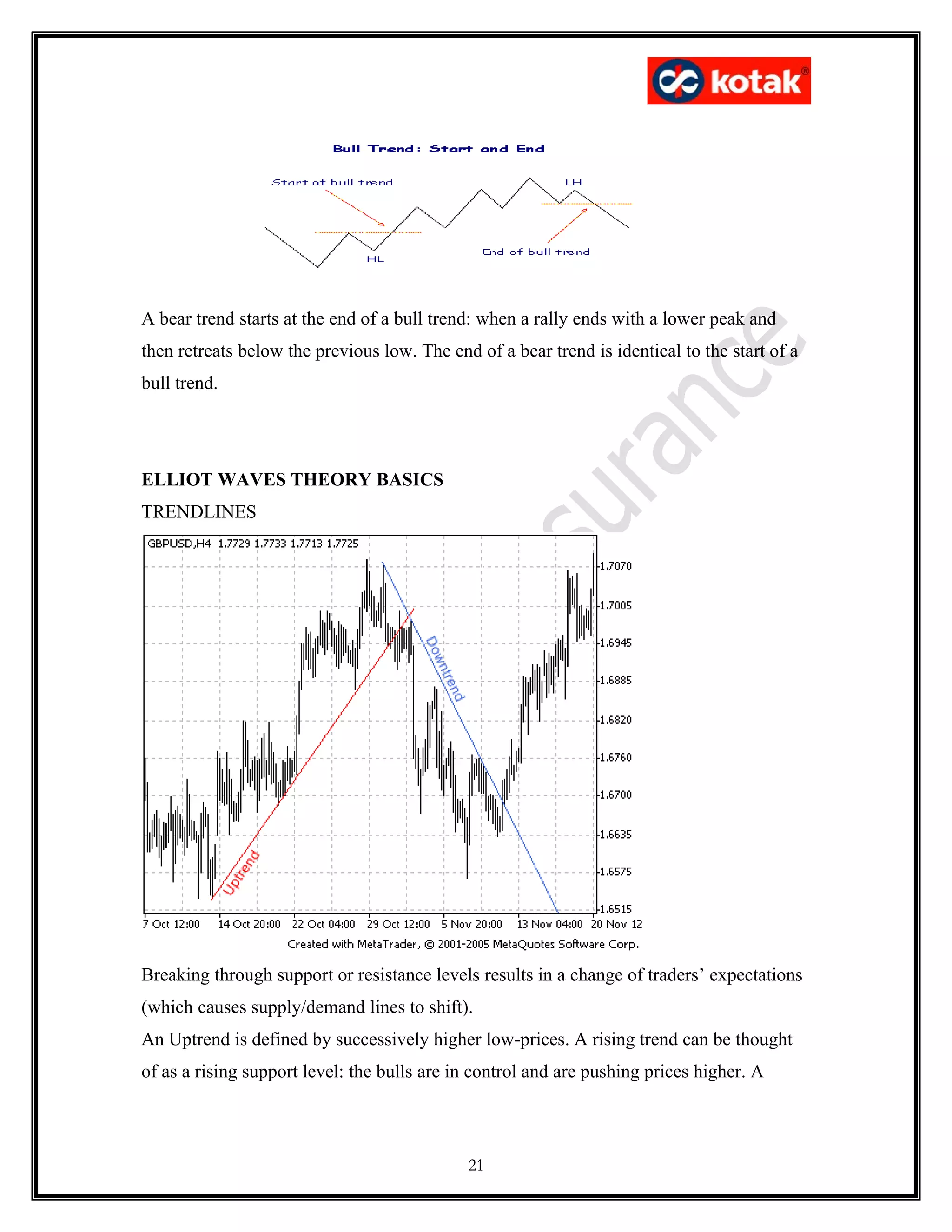 A bear trend starts at the end of a bull trend: when a rally ends with a lower peak and
then retreats below the previous low. The end of a bear trend is identical to the start of a
bull trend.




ELLIOT WAVES THEORY BASICS
TRENDLINES




Breaking through support or resistance levels results in a change of traders’ expectations
(which causes supply/demand lines to shift).
An Uptrend is defined by successively higher low-prices. A rising trend can be thought
of as a rising support level: the bulls are in control and are pushing prices higher. A



                                             21
 