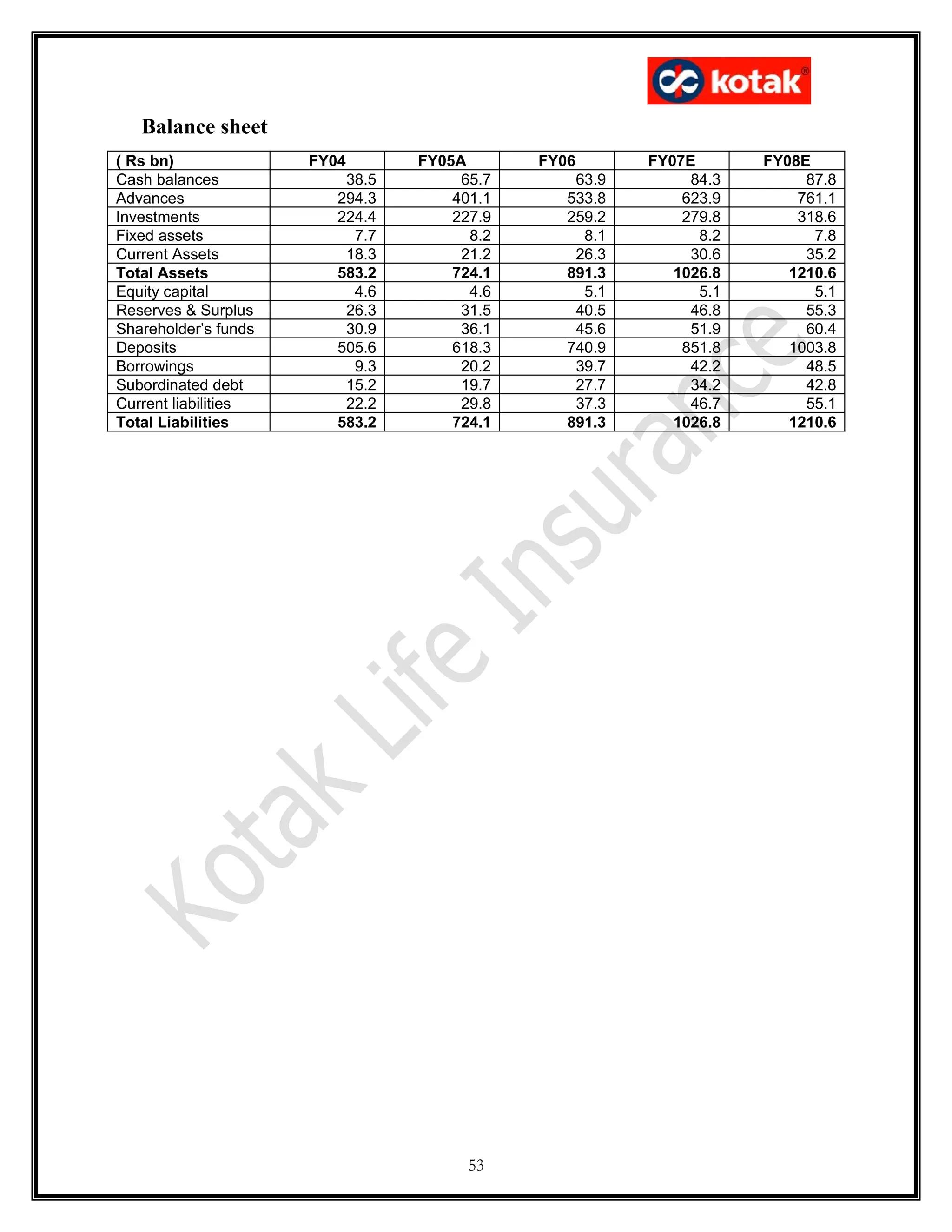 Balance sheet
( Rs bn)              FY04       FY05A       FY06       FY07E       FY08E
Cash balances             38.5        65.7       63.9        84.3        87.8
Advances                 294.3       401.1      533.8       623.9       761.1
Investments              224.4       227.9      259.2       279.8       318.6
Fixed assets               7.7         8.2        8.1         8.2         7.8
Current Assets            18.3        21.2       26.3        30.6        35.2
Total Assets             583.2       724.1      891.3      1026.8      1210.6
Equity capital             4.6         4.6        5.1         5.1         5.1
Reserves & Surplus        26.3        31.5       40.5        46.8        55.3
Shareholder’s funds       30.9        36.1       45.6        51.9        60.4
Deposits                 505.6       618.3      740.9       851.8      1003.8
Borrowings                 9.3        20.2       39.7        42.2        48.5
Subordinated debt         15.2        19.7       27.7        34.2        42.8
Current liabilities       22.2        29.8       37.3        46.7        55.1
Total Liabilities        583.2       724.1      891.3      1026.8      1210.6




                                       53
 