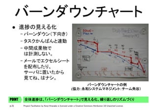 p.31 Project Facilitation by Kenji Hiranabe is licensed under a Creative Commons Attribution 3.0 Unported License.
バーンダウンチャート	
l  進捗の見える化	
– バーンダウン（下向き）	
– タスクかんばんと連動	
– 中間成果物で 
は計測しない。	
– メールでエクセルシート 
を配布したり、 
サーバに置いたから 
見てね、はナシ。	
バーンダウンチャートの例	
全体進捗は、「バーンダウンチャート」で見える化、繰り返しのリズムづくり	POINT
(協力：永和システムマネジメント：チーム角谷）	
 
