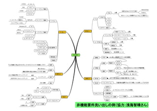 p.48 Project Facilitation by Kenji Hiranabe is licensed under a Creative Commons Attribution 3.0 Unported License.非機能要件洗い出しの例（協力：浅海智晴さん）	
 