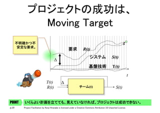 p.19 Project Facilitation by Kenji Hiranabe is licensed under a Creative Commons Attribution 3.0 Unported License.
プロジェクトの成功は、 
Moving Target	
要求　　R(t)
システム　　S(t)
チーム(t)R(t) S(t)
Δ
t
不明確かつ不
安定な要求。	
いくらよい計画を立てても、見えていなければ、プロジェクトは成功できない。POINT
Δ
基盤技術　　T(t)
T(t)
 