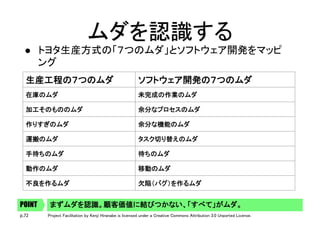 p.72 Project Facilitation by Kenji Hiranabe is licensed under a Creative Commons Attribution 3.0 Unported License.
ムダを認識する	
l  トヨタ生産方式の「７つのムダ」とソフトウェア開発をマッピ
ング	
生産工程の７つのムダ	 ソフトウェア開発の７つのムダ	
在庫のムダ	 未完成の作業のムダ	
加工そのもののムダ	 余分なプロセスのムダ	
作りすぎのムダ	 余分な機能のムダ	
運搬のムダ	 タスク切り替えのムダ	
手待ちのムダ	 待ちのムダ	
動作のムダ	 移動のムダ	
不良を作るムダ	 欠陥（バグ）を作るムダ	
まずムダを認識。顧客価値に結びつかない、「すべて」がムダ。POINT
 